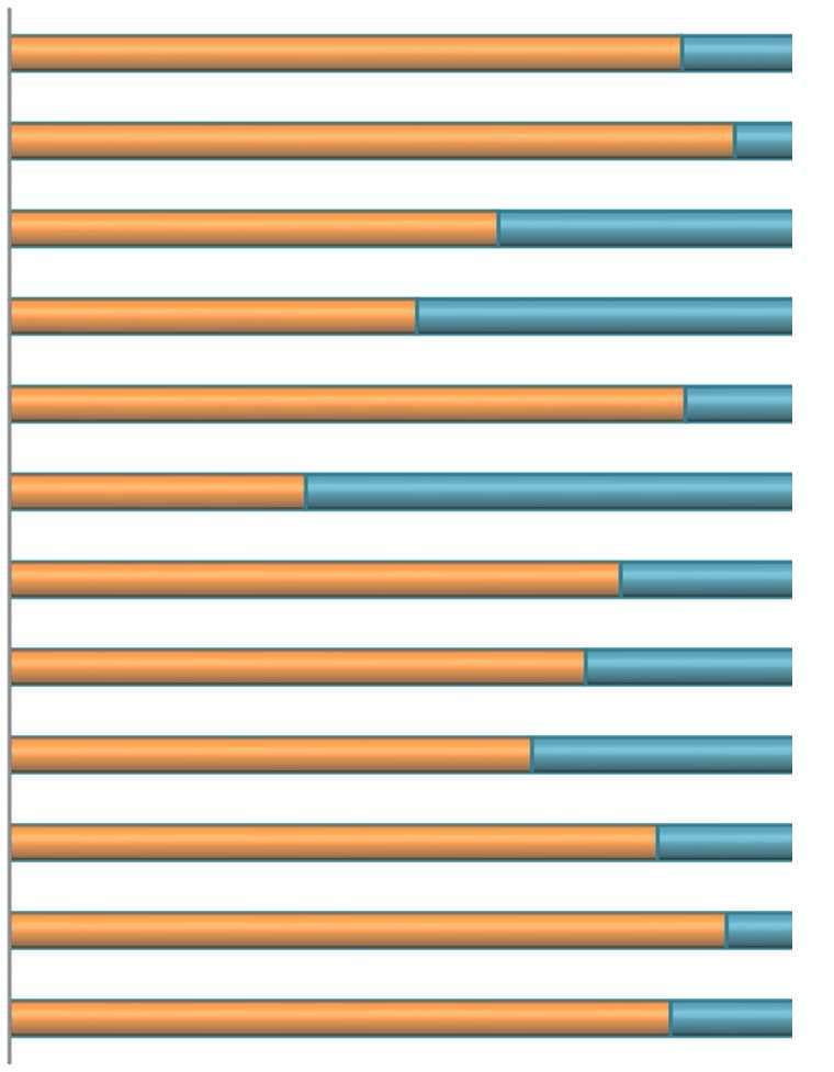 5. Grupo profissional e género Assistente Operacional Assistente Técnico 15,9% 12,7% O grupo profissional de enfermagem é o grupo mais representativo, com cerca de 35% do total Conselho de