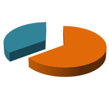 3. Composição das chefias intermédias por género 35% Mulheres Homens 65% As chefias intermédias, quando analisadas em função do género são compostas por 65% de mulheres e 35% de homens.