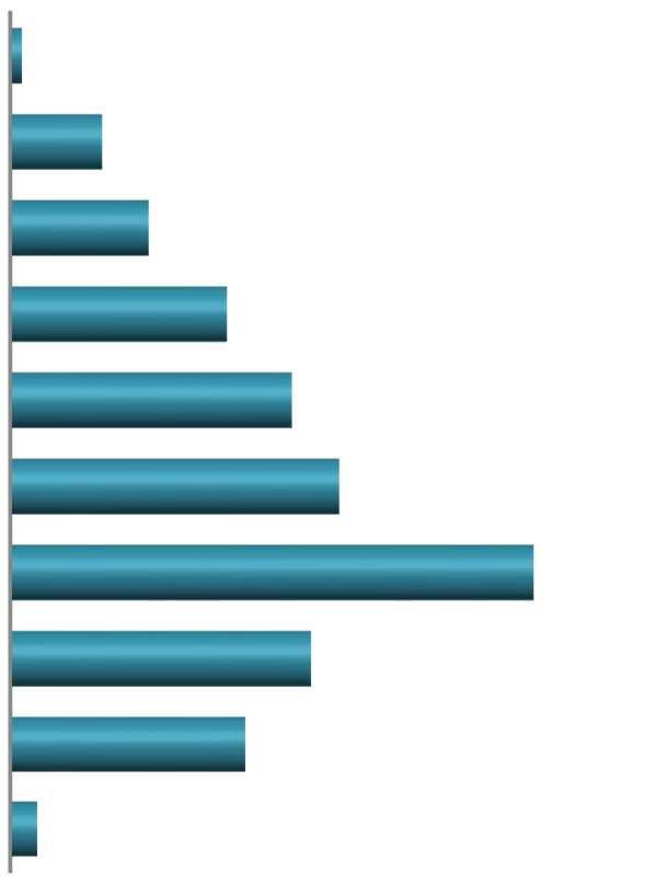 Escalão etário e género 65-69 1% 60-64 4% Em termos globais, conclui-se que cerca de 66% 55-59 6% dos profissionais e das profissionais que 50-54 10% desempenham funções na ULSM têm idades 45-49 13%