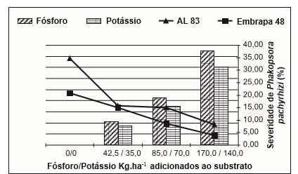 Influência dos níveis de fósforo e do potássio