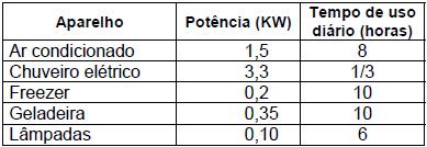 ENEM- 2005 9 Podemos estimar o consumo de energia elétrica de uma casa considerando as principais fontes desse consumo.