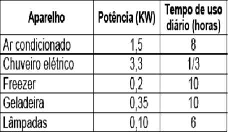 ENEM- 2005 11 1 KWh é ENERGIA O que temos no gráfico? Então, se multiplicarmos as duas colunas, o que encontraremos? Logo, ENERGIA = POTÊNCIA (KW) X HORA (h) A energia gasta em 1 dia.