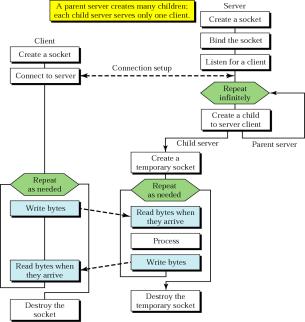 datagrama Cliente+Servidor: Sem Conexão Cliente+Servidor: Com Conexão CREATE BIND CONNECT SOCKET BIND LISTEN SEND TCP three-way handshake ACCEPT RECEIVE SEND SEND RECEIVE CLOSE RECEIVE SEND CLOSE