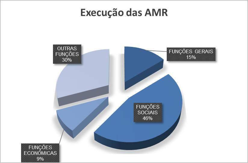 Prestação de Contas 2017 Relatório de Gestão As funções económicas com uma execução do ano de 55% do PPI concentram nos transportes rodoviários os projetos de investimento. 4.