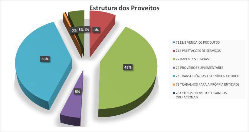 Prestação de Contas 2017 Relatório de Gestão Custos 2017 CONTAS DESIGNAÇÃO VALORES % 61 CUSTO DAS MERCADORIAS VENDIDAS E DAS MATÉRIAS CO 337 196 1,54 62 FORNECIMENTOS E SERVIÇOS