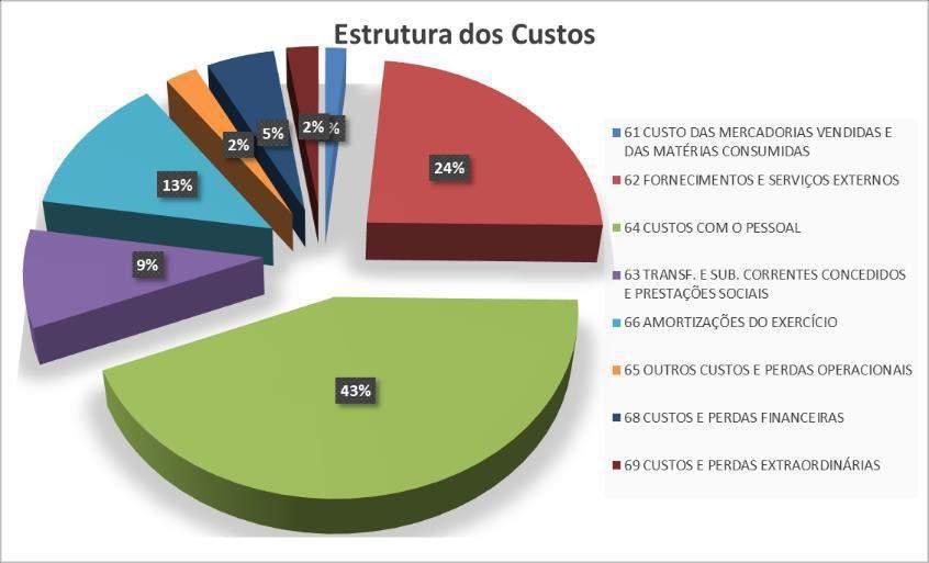 CORRENTES CONCEDIDOS E PRESTAÇÕE 1 917 383 8,77 66 AMORTIZAÇÕES DO EXERCÍCIO 2 777 983 12,70 65 OUTROS CUSTOS E PERDAS OPERACIONAIS 522 609 2,39 68 CUSTOS E PERDAS FINANCEIRAS 1