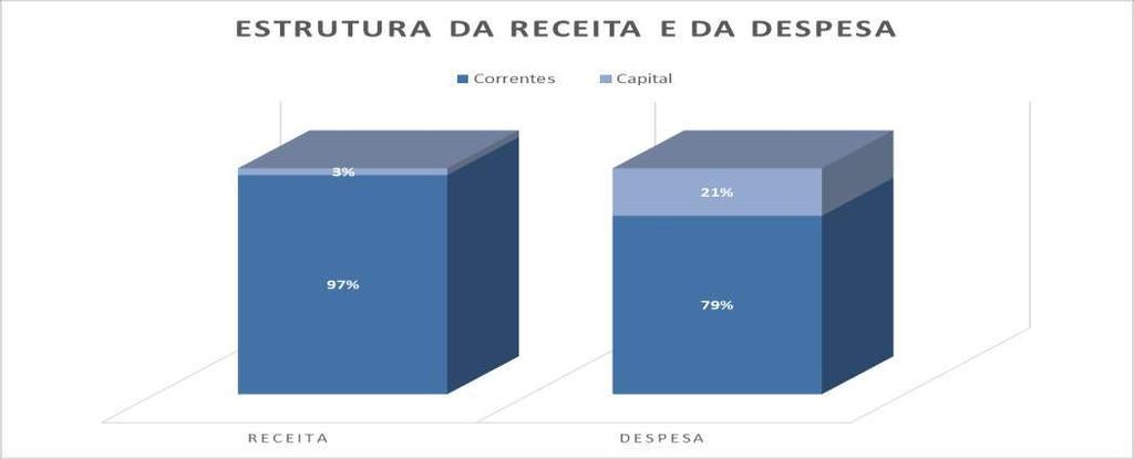 Prestação de Contas 2017 Relatório de Gestão E a receita corrente bruta cobrada foi superior à despesa corrente acrescida das amortizações médias dos empréstimos de médio e longo prazos no valor de 4.