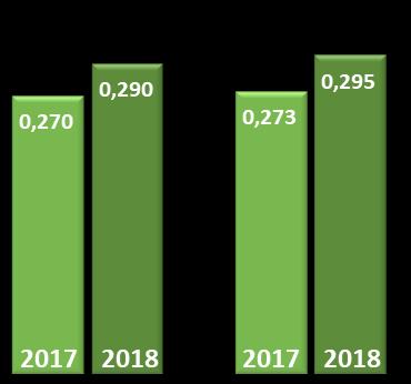 AUTOMAÇÃO DE EMPRESAS Indústria 7,5% 9,1% 8,9% 7,4% 8,1% Não