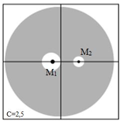 Figura 2.2 - Curvas de Hill para C = 2.5. (adaptação). FONTE: (VALTONEN; KARTTU- NEN, 2005) As regiões marcadas em cinza (Figura 2.2) representam as regiões nas quais o movimento não é permitido.