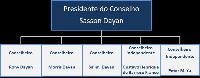 Governança Corporativa Conselho de Administração Diretoria Nome / Cargo Anos no Daycoval Salim Dayan, Diretor Executivo