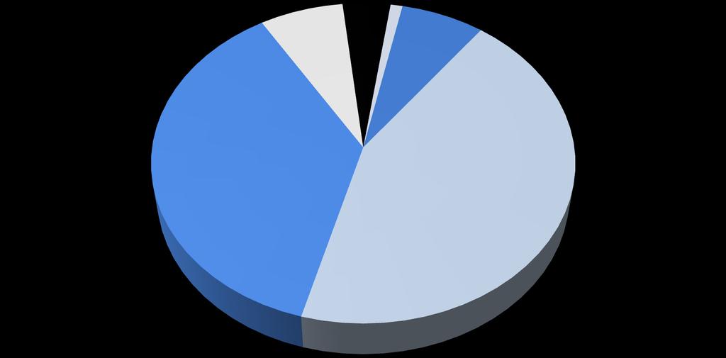 DÍVIDA EM MOEDA NACIONAL 31/03/2012: R$ 2,633 milhões R$ milhões ELETROBRAS R$ 182 7% BIB S R$