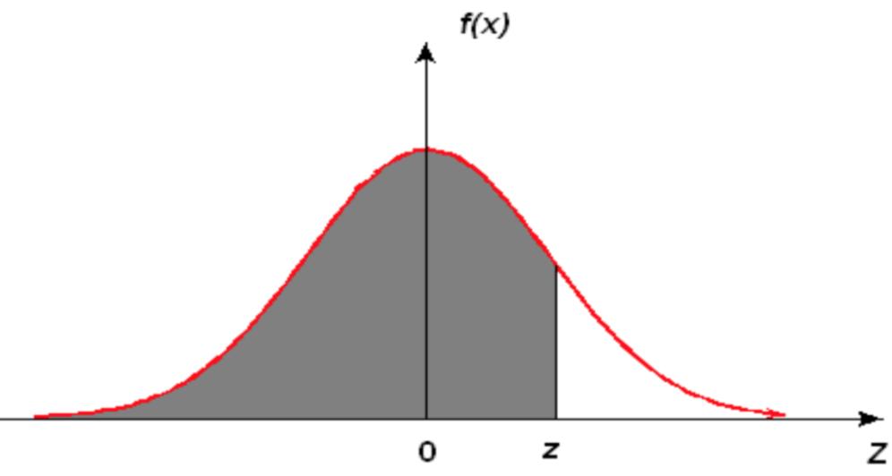 Padronização de uma variável com distribuição Normal Seja X N(µ, σ 2 ). Uma propriedade importante é que a variável Z = X µ N(0, 1).