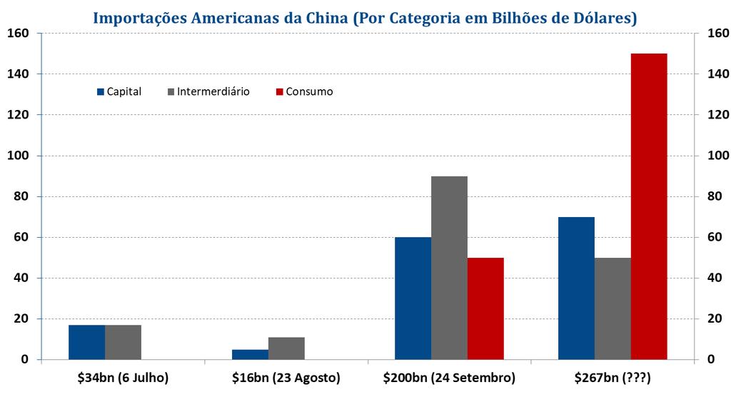 com repercussões negativas para o crescimento chinês e também colocando pressão adicional sobre os preços nos EUA.