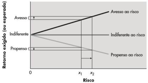 Risco e retorno Risco