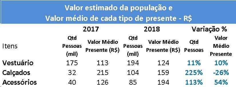 Dia dos Pais Houve um aumento no valor