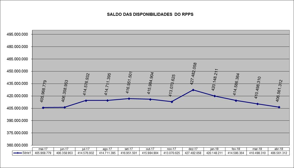 Período Caixa e Equivalentes de Caixa Investimentos e Aplicações Financeiras Curto prazo Total Disponibilidades dezembro-17 48.956,36 427.433.101,43 427.482.057,79 janeiro-18 49.834,21 420.098.