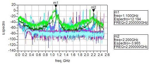 140 Figura 75: Espectro de saída do divisor#2 para uma potência de entrada de -6 dbm e a freqüência variando de 1,6 a 2,5 GHz.
