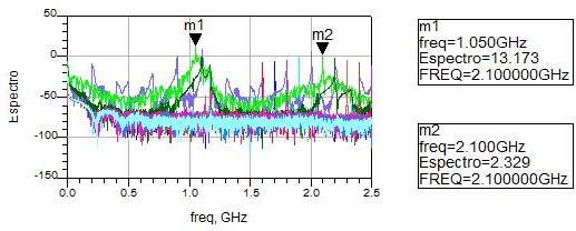 143 Figura 82: Espectro de saída do divisor#4 para uma potência de entrada de -7 dbm e a freqüência variando de 1,6 a 2,5 GHz.