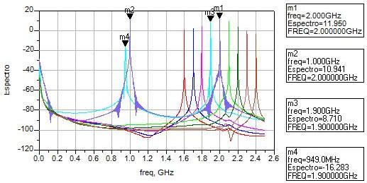147 Figura 89: Espectro de saída do divisor#6 para uma potência de entrada de 0 dbm e a freqüência variando de 1,6 a 2,4 GHz. 6.3.7. Resultados obtidos para o divisor#7 A Figura 90 exibe o espectro