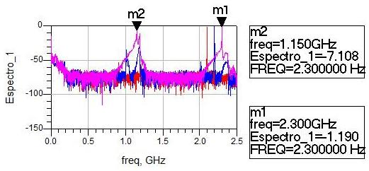 157 Figura 107: Espectro de saída do divisor#11 para uma potência de entrada de -10 dbm e a freqüência variando de 2,1 a 2,3 GHz.