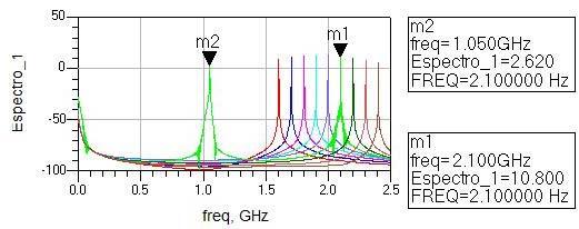 164 Figura 121: Espectro de saída do divisor#15 para uma potência de entrada de 0 dbm e freqüência variando de 1,6 a 2,4 GHz.