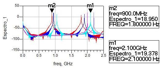 Resultados obtidos para o divisor#16 A Figura 123 exibe o espectro de saída obtido com o divisor#16, para uma variação da freqüência do gerador entre 1,6 e 2,4 GHz e uma potência de -10 dbm, pode-se
