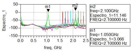 166 Figura 125: Espectro de saída do divisor#16 para uma potência de entrada de 0 dbm e freqüência variando de 1,6 a 2,4 GHz.
