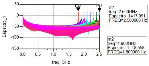 174 Figura 137: Resultado da simulação do divisor#19. Da Figura 138 se pode observar o espectro obtido com a medida em laboratório do circuito divisor#19, para uma potência de entrada de 0 dbm.