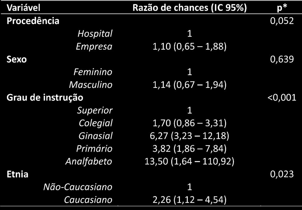 prevalência (1,6, 1,1 2,1, IC95% - p = 0,005). Valores expressam frequência absoluta e relativa *: qui-quadrado de Pearson Figura 1.