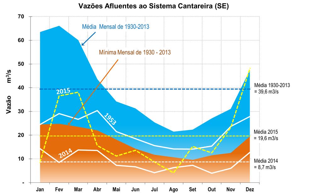 Hidrologia do Sistema Cantareira A diferença de volumes entre o ano