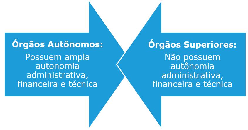 Superiores: são aqueles que, subordinados aos órgãos autônomos, assumem a função de direção e controle.