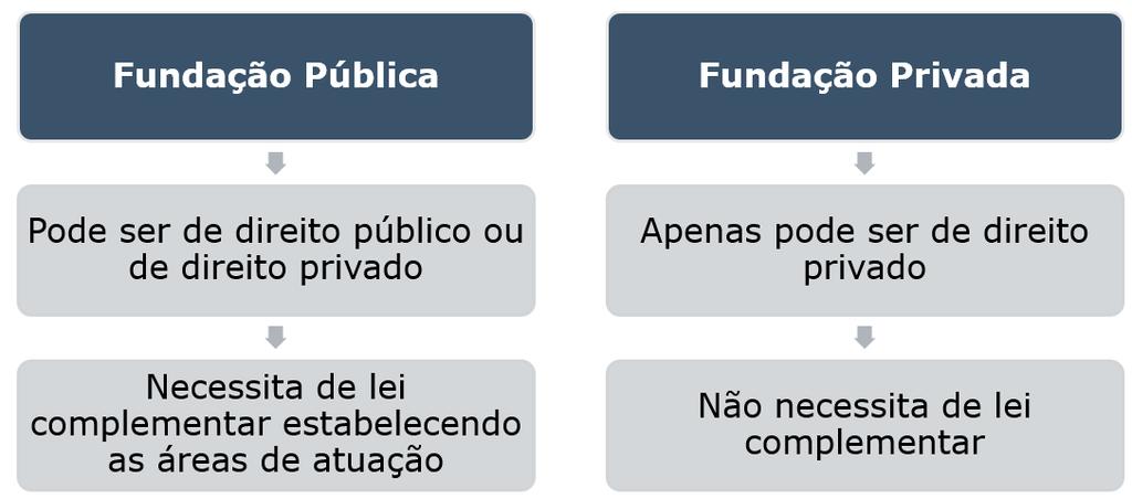 No entanto, não podemos confundir as fundações públicas de direito privado com as fundações privadas.