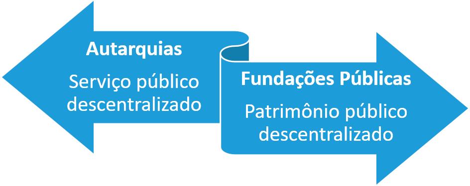 Ressalta-se que as fundações públicas são comumente chamadas de patrimônio público descentralizado, ao passo que as autarquias, ainda de acordo com a doutrina, são intituladas como um serviço público