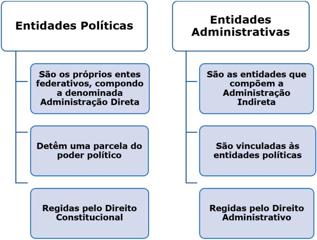 Tais entidades, ao contrário das pessoas políticas, são reguladas predominantemente pelo Direito Administrativo, não detêm poder político e estão vinculadas à entidade política que as criou.