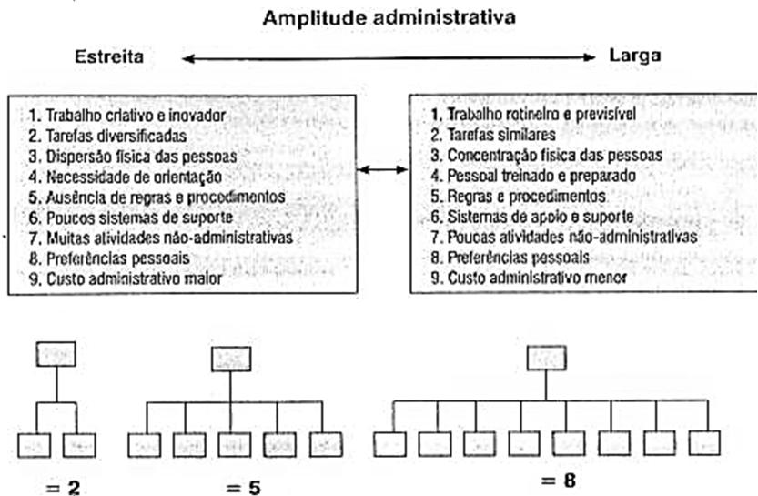 b)amplitude de controle (amplitude administrativa) Organizações altas x achatadas Organizações altas: Carga de supervisão menor ( amplitude menor) Mais oportunidade de promoções Comunicação mais