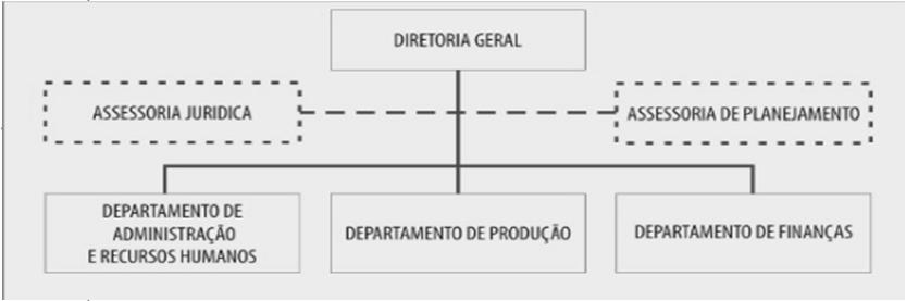 com 13 Estrutura Linear Características: Unidade de Comando Chefe Generalista Formal Centralização Piramidal Vantagens: Simples Ambientes estáveis Desvantagens: Sobrecarrega a direção;