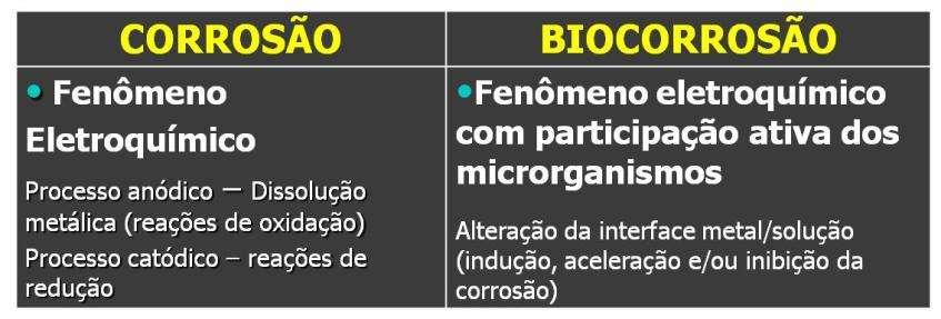 Biocorrosão Processo eletroquímico de dissolução