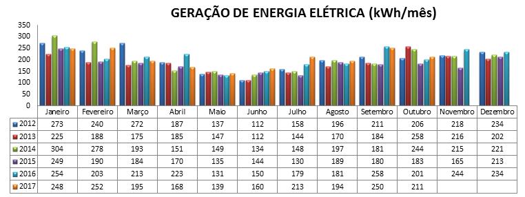 Com o cenário de consumo realizado, a estimativa é que o EV consome 122,71 kwh/mês nos meses que possuem 30 dias e são letivos, o ar condicionado portátil não é utilizado por nenhum aluno e