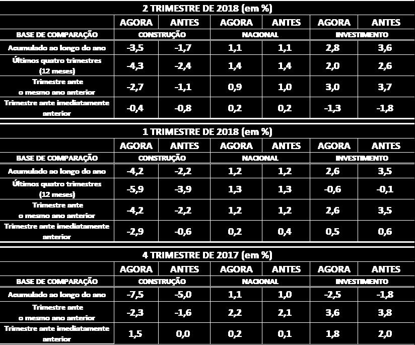 Já o setor da construção, apesar de crescer 0,7% em relação ao trimestre anterior, registrou queda nesta base de comparação nos dois trimestres anteriores, logo o setor volta a avançar após ter