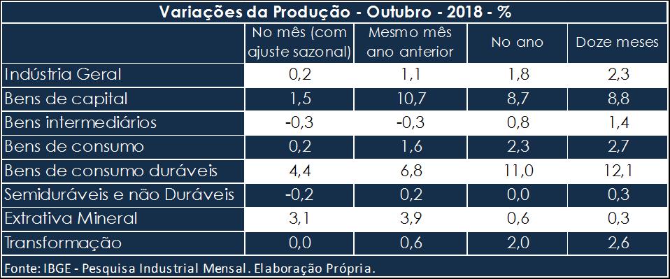 A PRODUÇÃO INDUSTRIAL BRASILEIRA EM OUTUBRO DE 2018 O desempenho da indústria brasileira em outubro de 2018 apresentou, no levantamento com ajuste sazonal, um leve avanço de 0,2%.