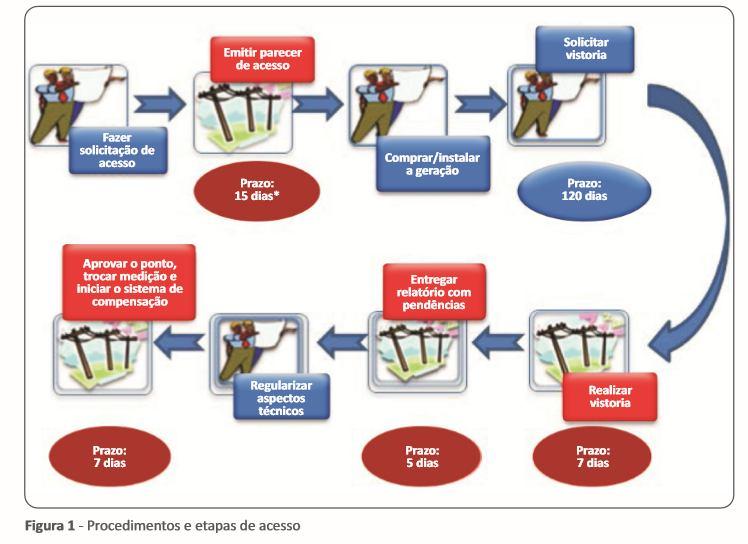Procedimentos para Viabilização de Acesso Etapas e prazos do procedimento de acesso que devem
