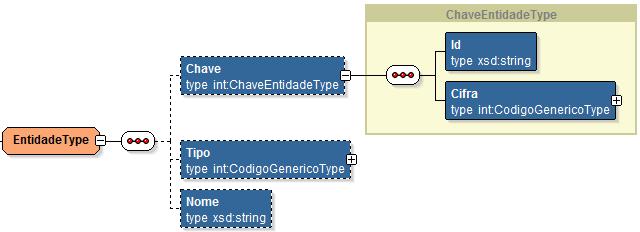 Element Descriçã Tip Ocrrência Principal Principal Text 0-1 Tip Tip de mensagem enviada CdigGenericType 0-1 Operaca Tip de peraçã a efetuar CdigGenericType 0-1 EnviadEm Data de invcaçã d serviç