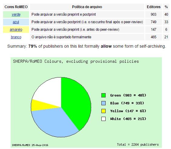 POVOAMENTO DE ARTIGOS DE PERIÓDICOS (3/17) No SHERPA/RoMEO verificamos a