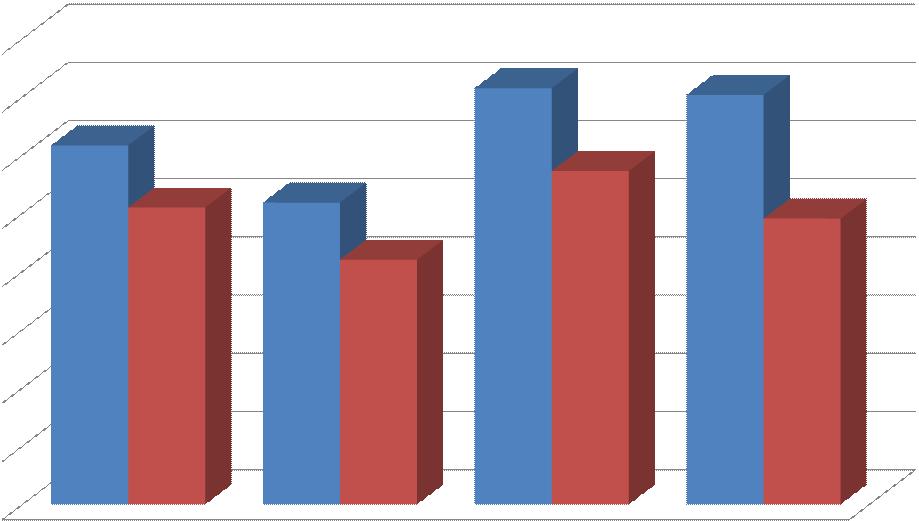 20,0 10,0,0 Belo Horizonte RMBH Cidades Pólo Macroregiões Cidades do Interior (até 10