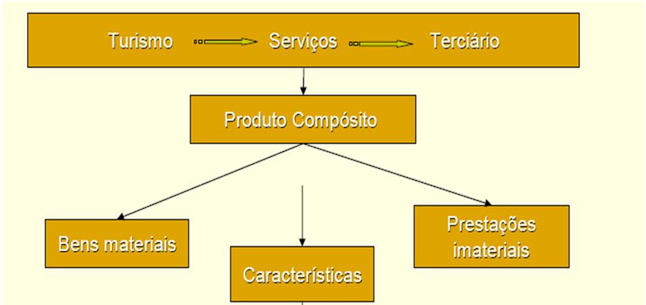 Níveis do Produto Exemplo: Hotel Televisor/Tv cabo Check-in rápido Check-out expresso Jantar e serviço de quarto de excelente qualidade Potencial Ampliado Esperado Básico Núcleo Aumentos e