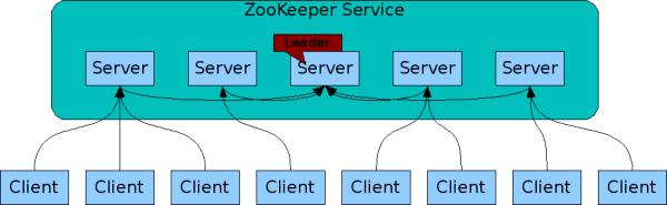 ZOOKEEPER: ARQUITETURA Conjunto de servidores mantém réplicas da base de dados Operações totalmente ordenadas