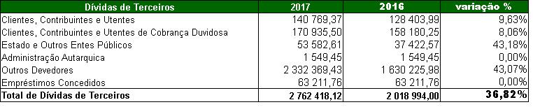 A rubrica mais significativa do ativo imobilizado continua a ser a de imobilizações corpóreas, com um aumento em relação ao ano anterior de 7,45%.