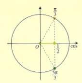 Observando a figura acima, percebemos que existem dois arcos com cosseno igual a 0,5: O arco de rad