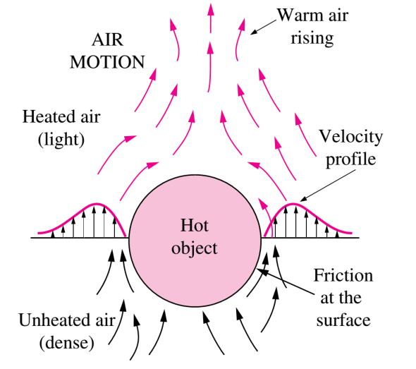 A magnitude da transferência de calor por convecção natural entre uma superfície e um fluido está diretamente