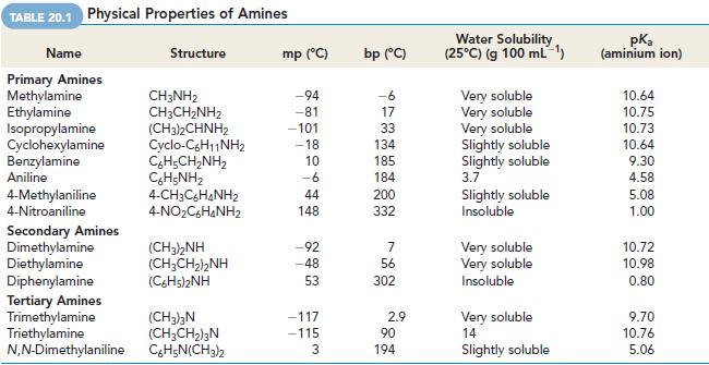 3.2. Propriedades Físicas As aminas são mais polares do que os alcanos de massa molar semelhante, porém são menos polares do que os alcoóis (lig.